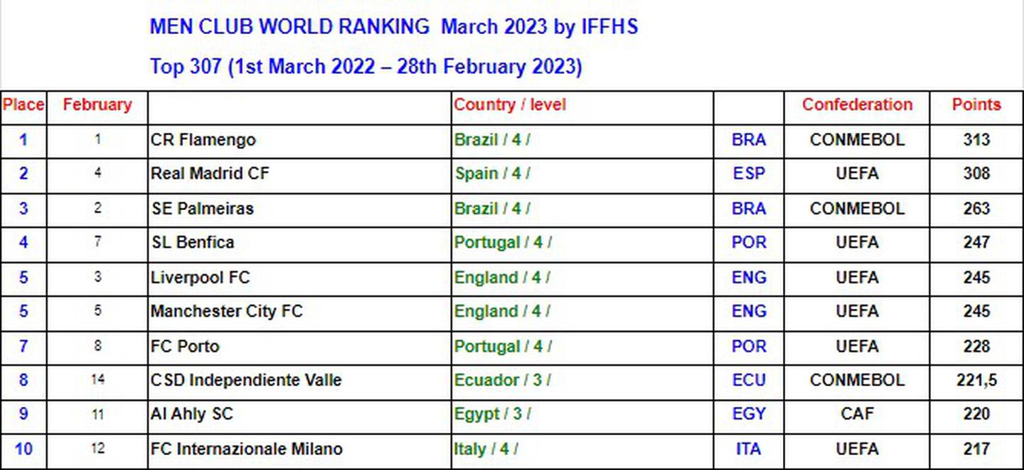 Listado de IFFHS de clubes del mundo