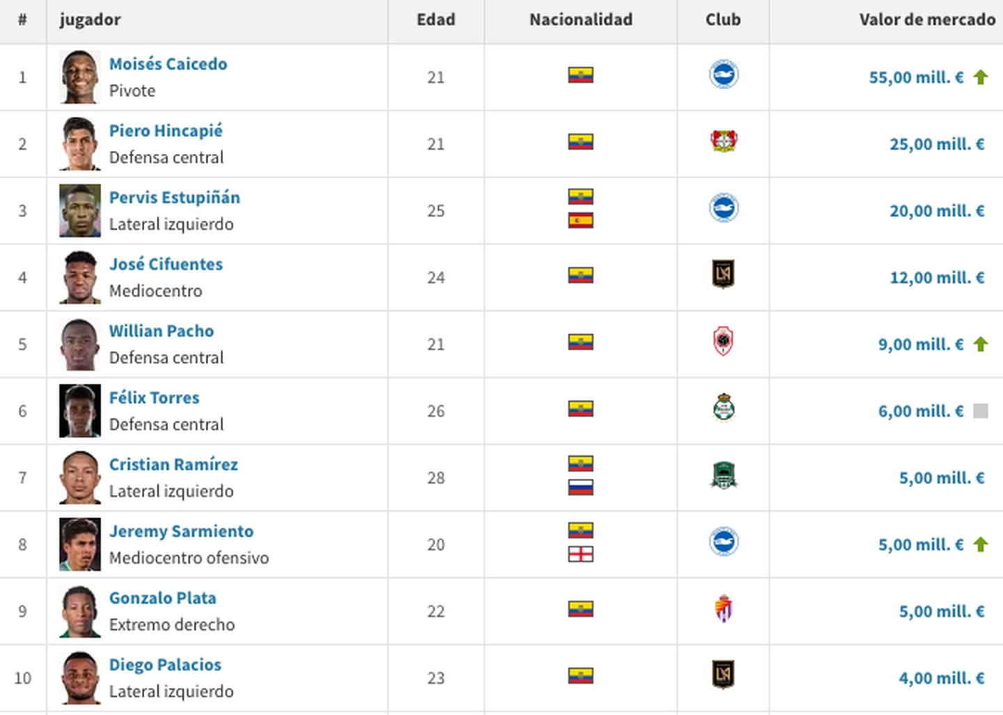 Jugadores más caros del Ecuador