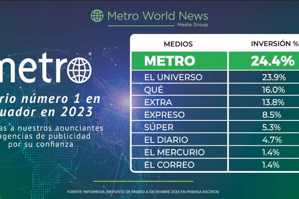 Metro, el diario número 1 en Ecuador en 2023