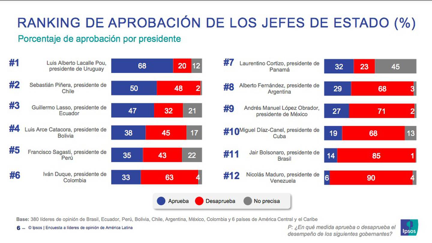 El ranking de los presidentes de América Latina con más y menos