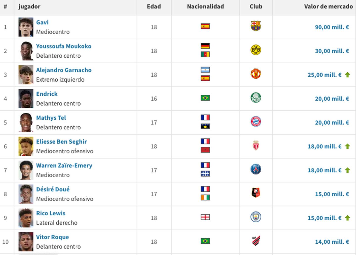 Transfermarkt y la lista de los jugadores más costados U18