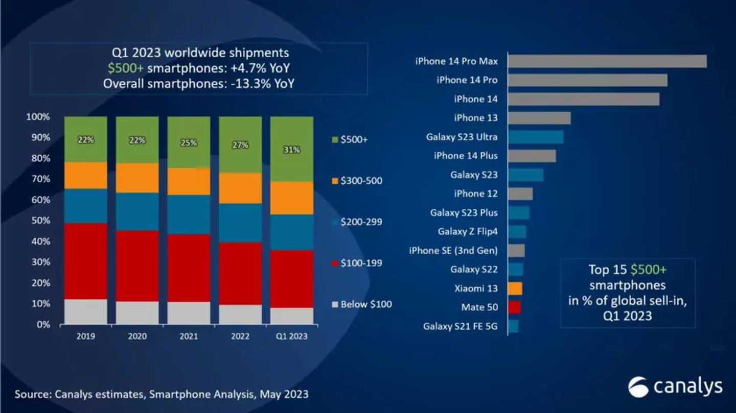 Canalys revela las cifras globales de embarques de smartphones durante el primer trimestre de 2023. El iPhone 14 de Apple arrasó pero hay un detalle.