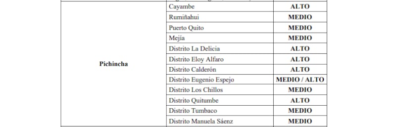 Distritos de Quito
