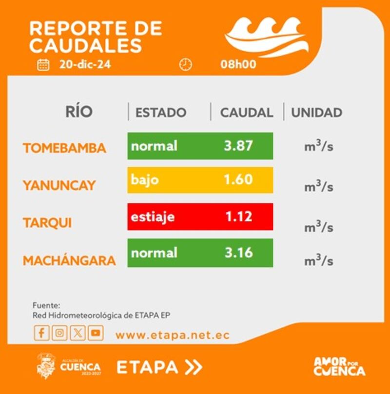 Reporte de caudales de los ríos en Cuenca