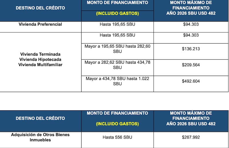 BIESS incrementa los montos de préstamos hipotecarios para 2026