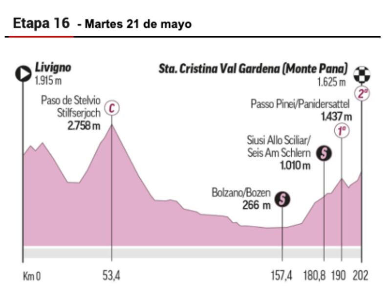 Etapa del Giro de Italia