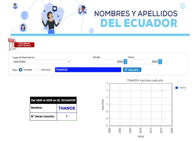 Nombres inspirados en Disney en Ecuador