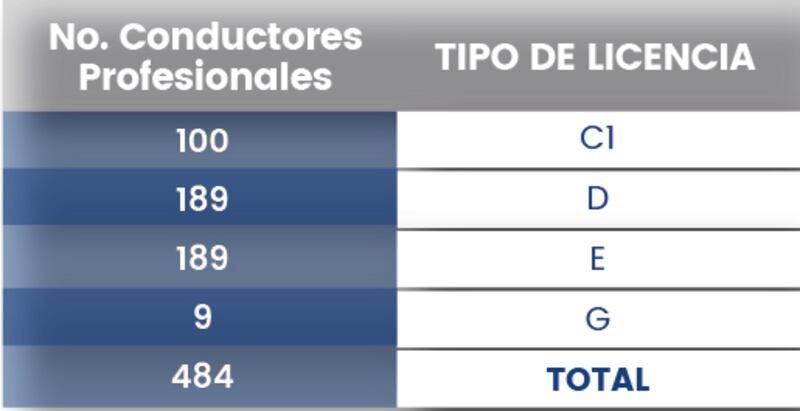 Tipo de licencias para el ingreso a la Policía Nacional