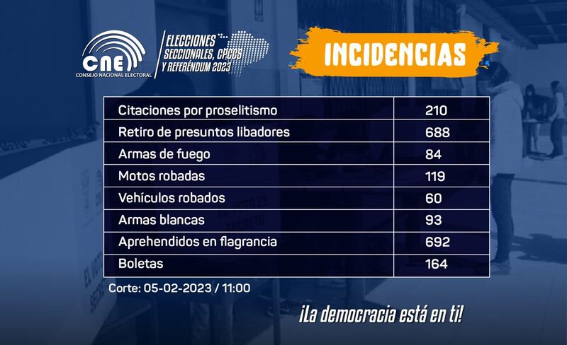 Incidencias reportadas al CNE