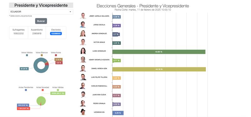 Resultados electorales 2025