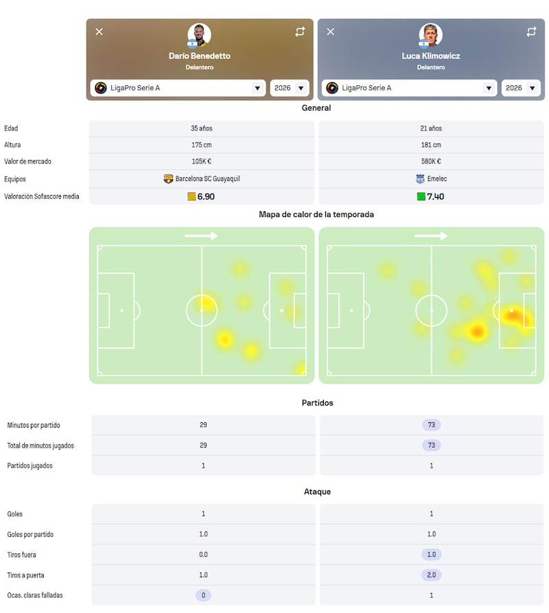 Comparativo de Darío Benedetto y Luca Klimowicz