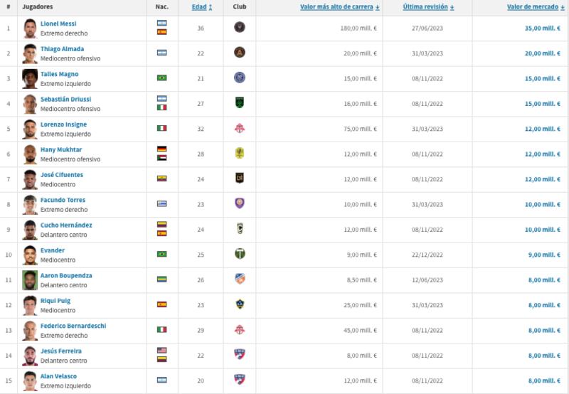 Top 10 de jugadores más valiosos de la MLS