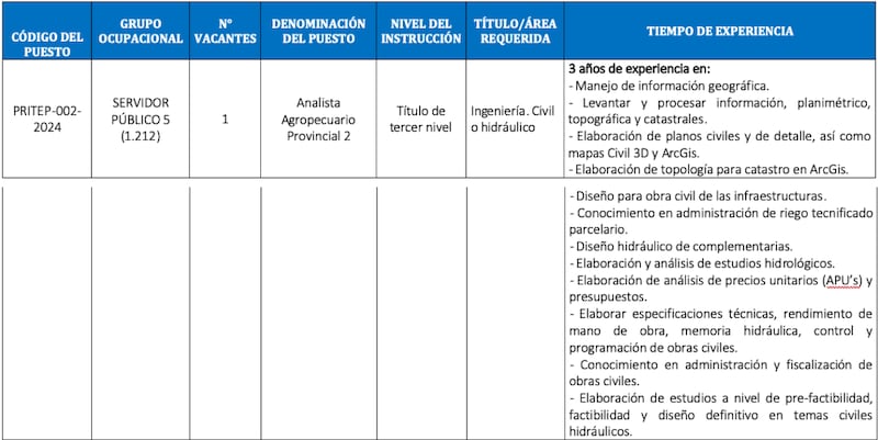 Analista de puesto 2 en Guayas, vacante en el Ministerio de Agricultura