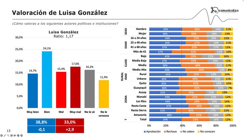 Daniel Noboa sube 2,2 puntos (51,0%), mientras que Luisa González se mantiene estable.