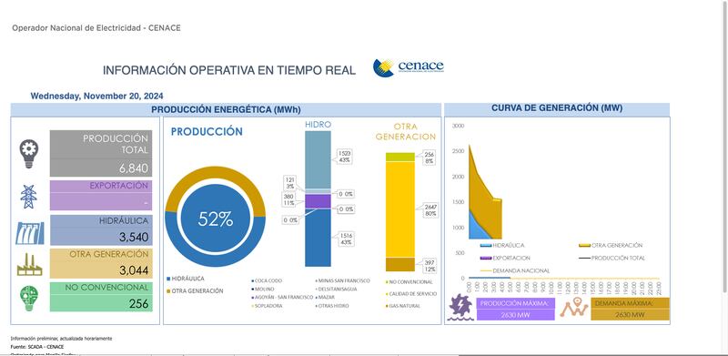 Así opera la hidroeléctrica Coca Codo Sinclair este 20 de noviembre