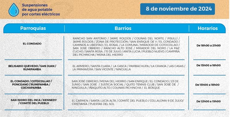 Cortes de agua del 8 de noviembre