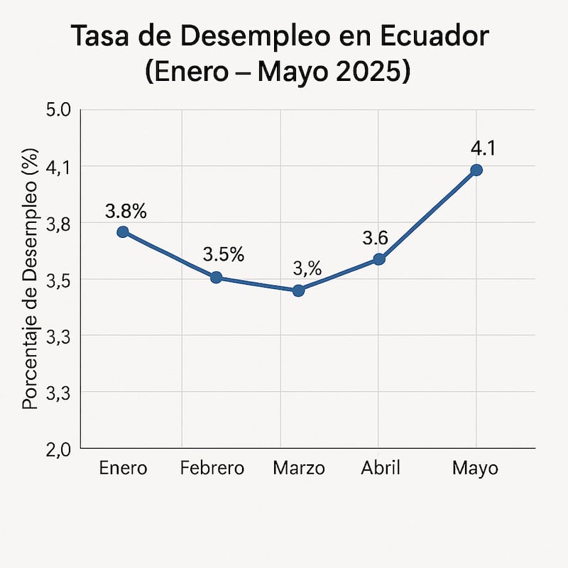Mientras el desempleo sube, el femenino se dispara