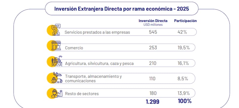 Inversión extranjera directa por rama económica 2025