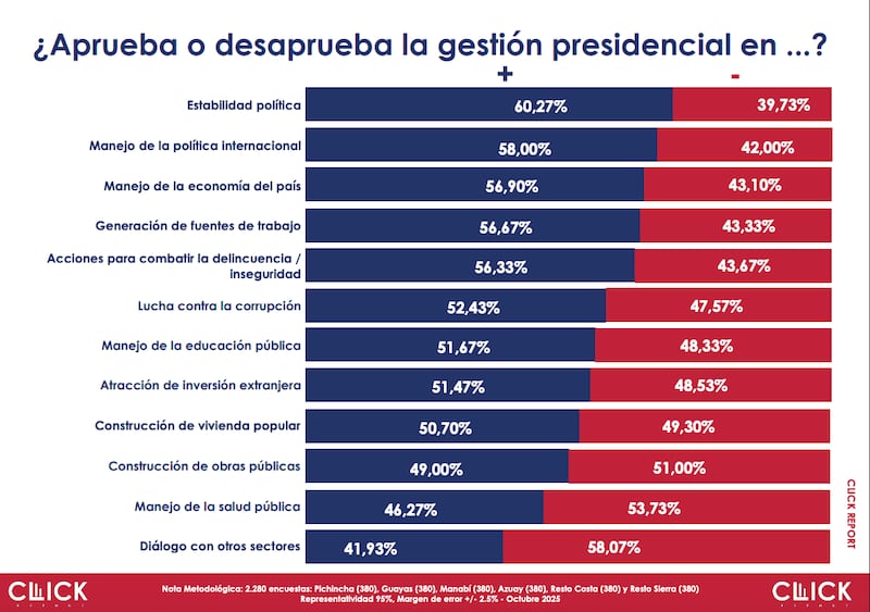 La aprobación de la gestión del Gobierno de Daniel Noboa, según Click Research