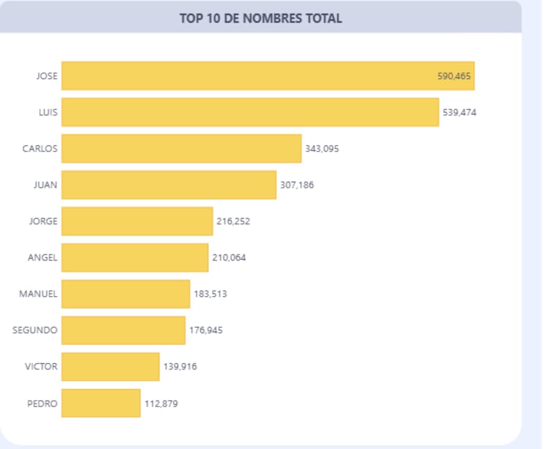 Por San José: ¿cuántos “José” hay en Ecuador?, según el INEC