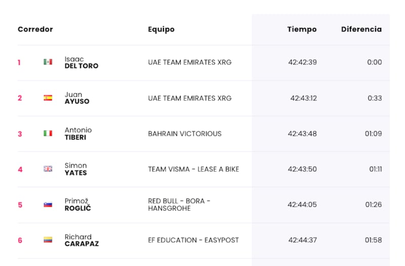 Clasificación del Giro de Italia.