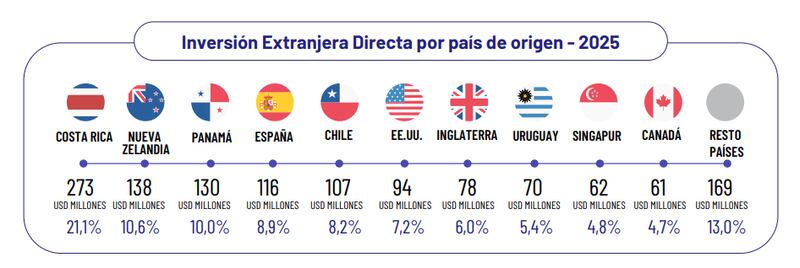 Inversión extranjera directa por país de origen 2025