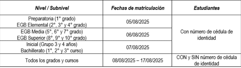 Cronograma de matriculación del régimen Sierra - Amazonía