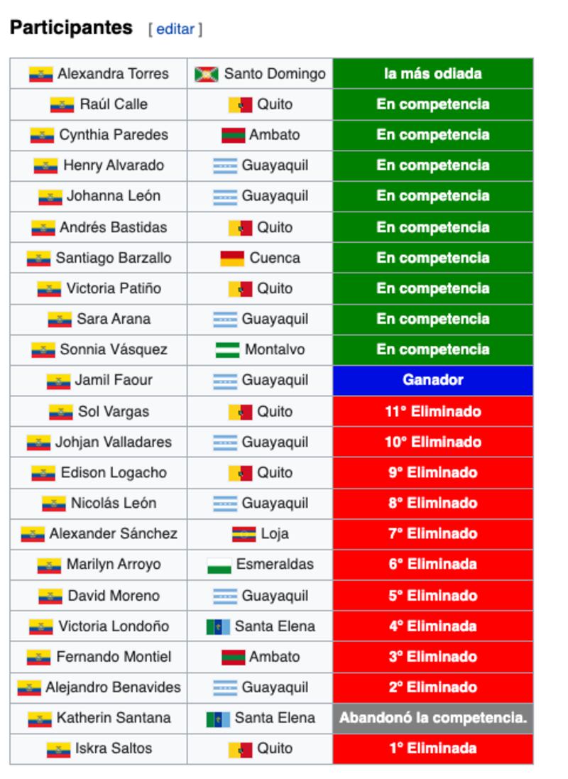 Clasificación de Masterchef