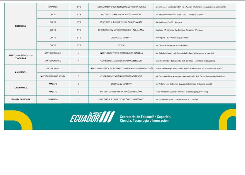 Puntos de atención de la Senescyt