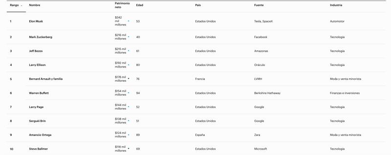 Lista de los más millonarios del mundo, según Forbes