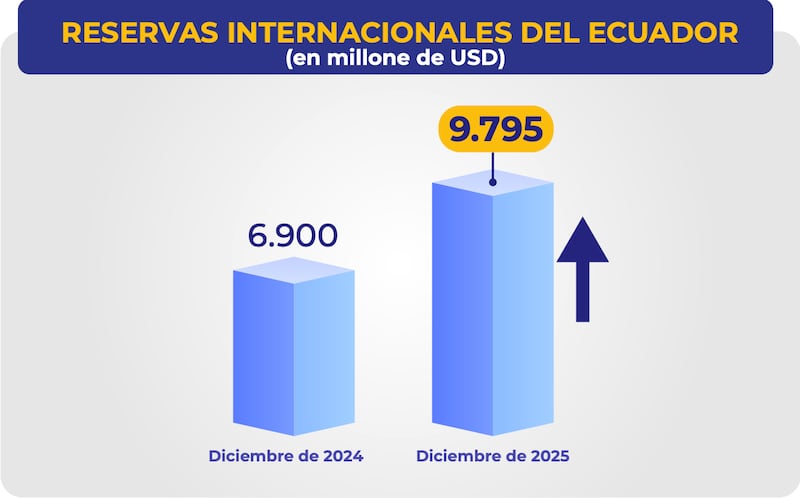 Riesgo país a la baja y reservas récord