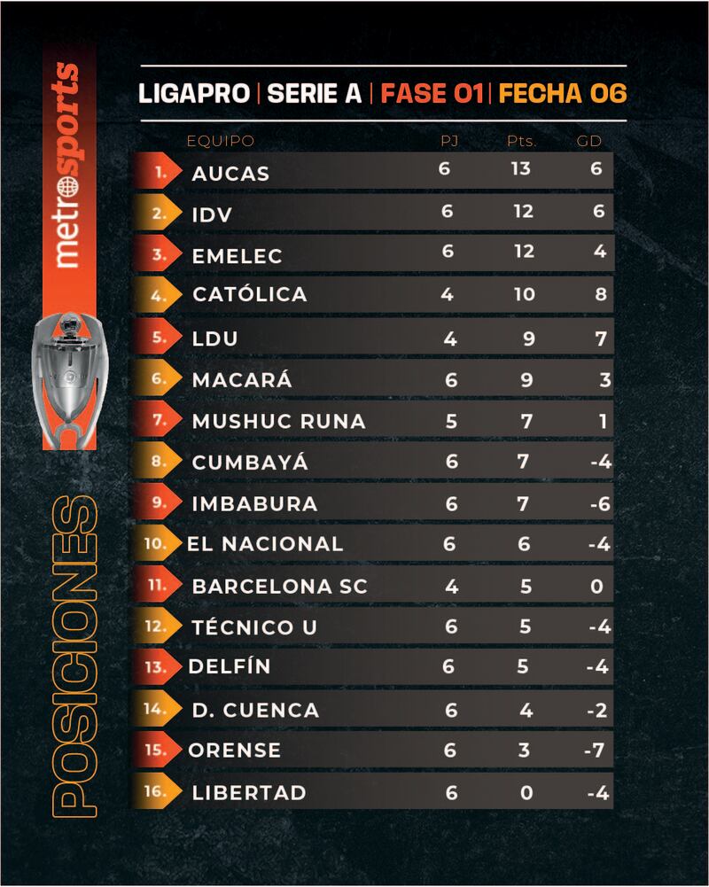 Liga Pro Tabla de posiciones