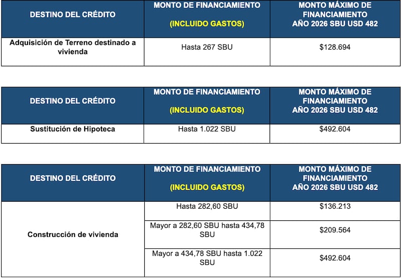 BIESS incrementa los montos de préstamos hipotecarios para 2026