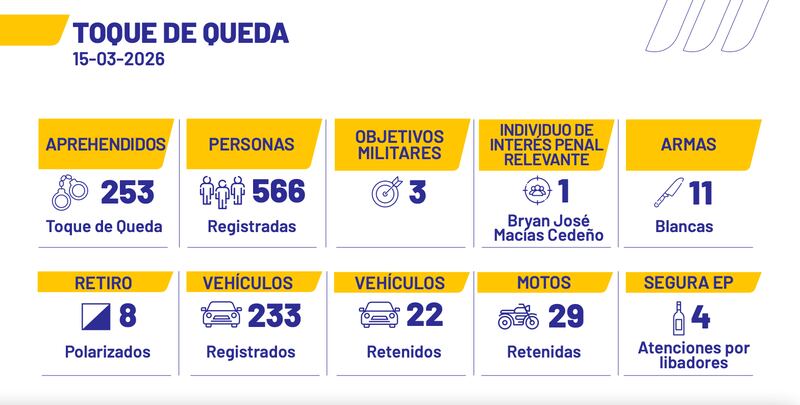 Resultados del toque de queda del 15 de marzo