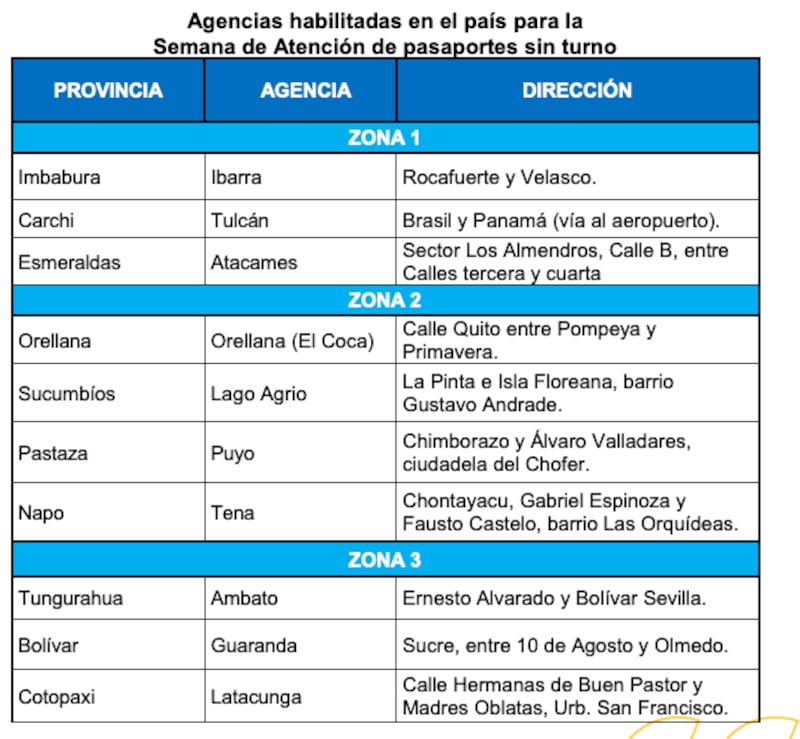 Del 22 al 26 de septiembre, los ciudadanos podrán tramitar pasaportes sin turno en 27 agencias del Registro Civil en Ecuador.