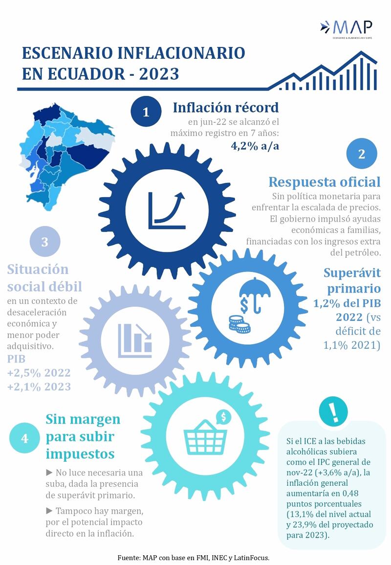 Escenario inflacionario de Ecuador.