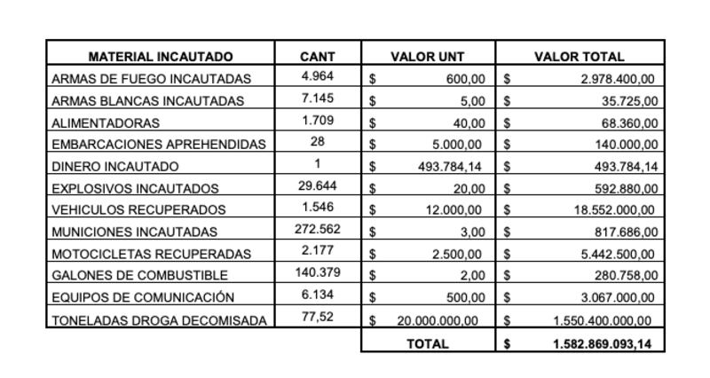 El Bloque de Seguridad golpea a ingresos del terrorismo en más de USD 1 500 millones.