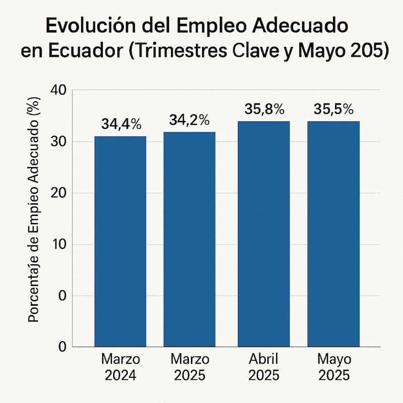 Mientras el desempleo sube, el femenino se dispara