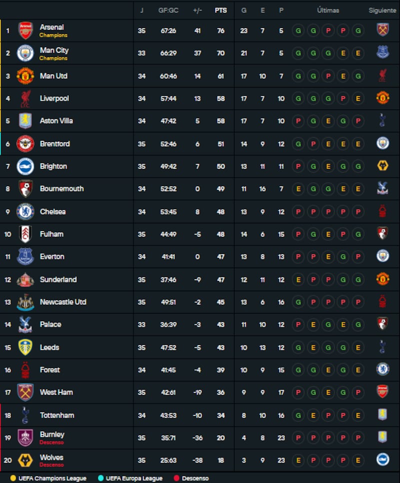 Tabla de Posiciones de la Premier League