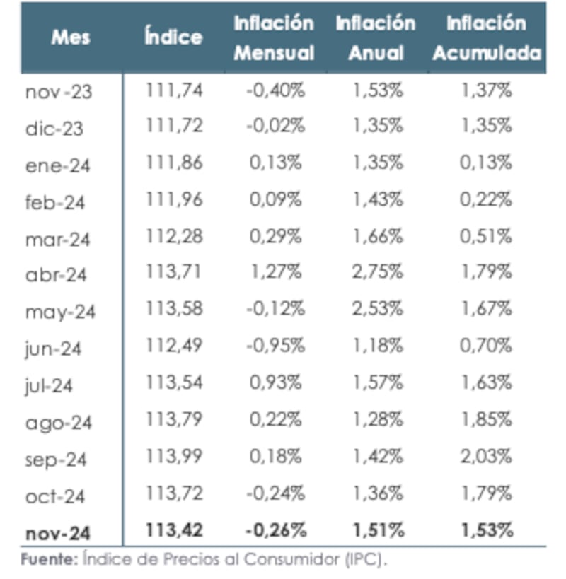 INEC dio a conocer el reporte de índices de precios al consumidor