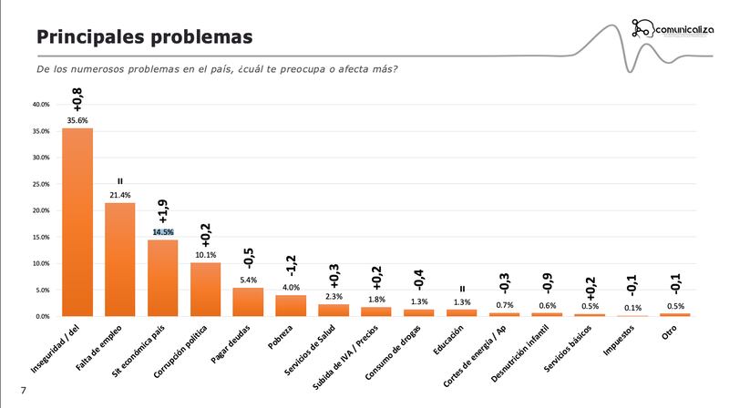 Principales problemas de los ecuatorianos