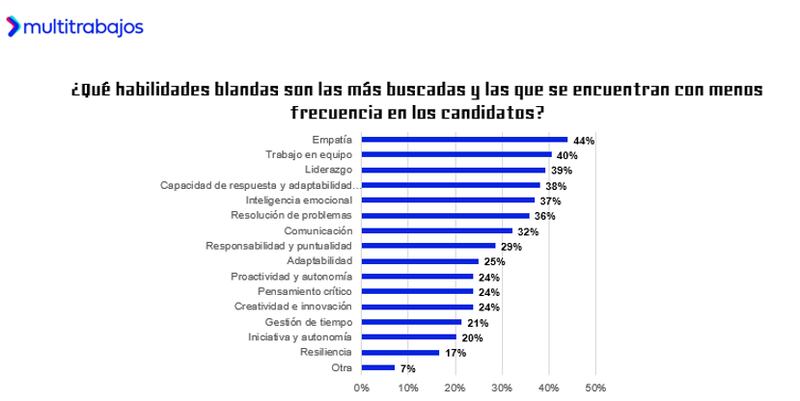 Las habilidades blandas más buscadas