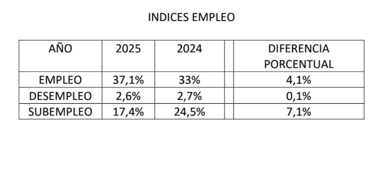 Se registra la cifra más baja de pobreza en los últimos 18 años