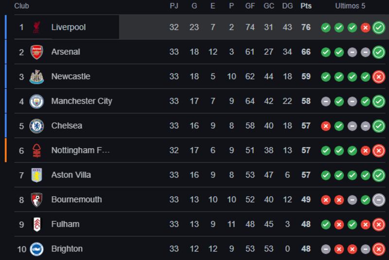 Tabla de la Premier League
