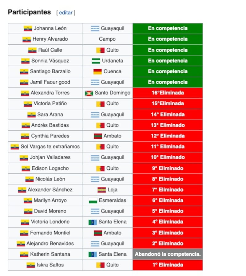 Captura de pantalla de los eliminados de MasterChef Ecuador