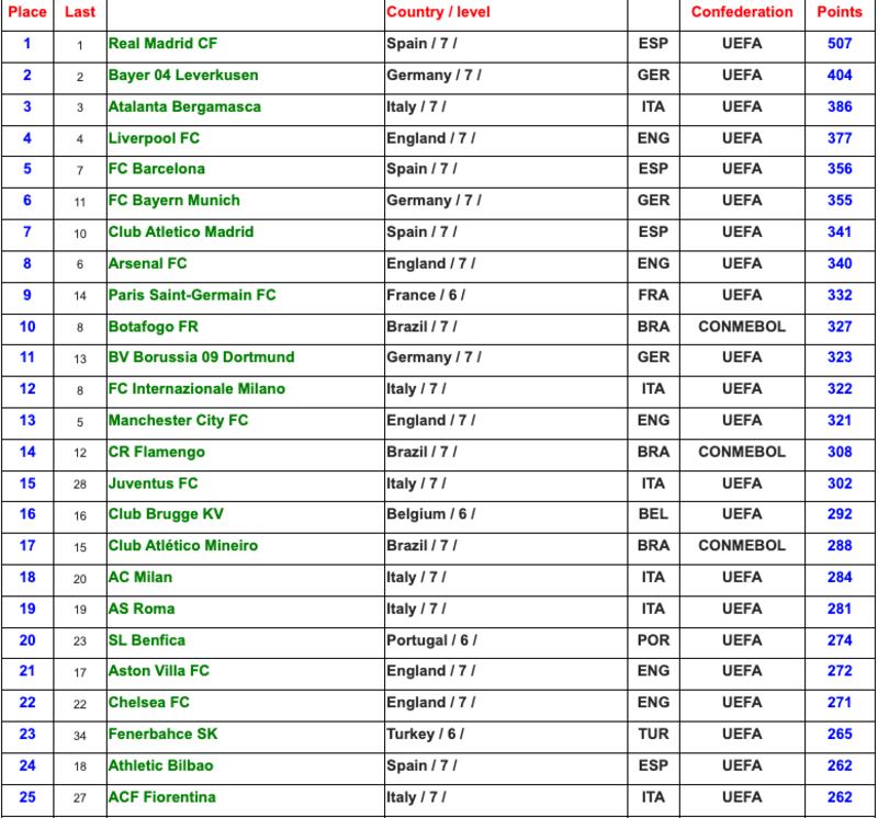 Ranking IFFHS Top 25
