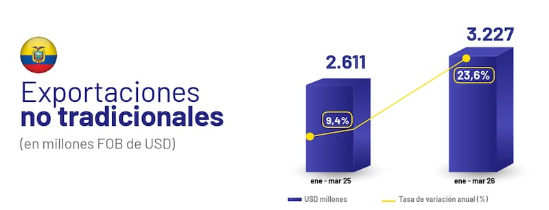 Gobierno asegura mayor liquidez, consumo y producción en los primeros meses de 2026 - Fuente: Boletín de Prensa