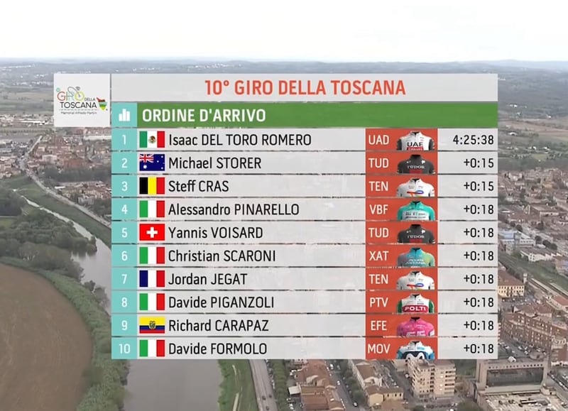 Richard Carapaz top 10 en el Giro Della Toscana, cayó ante Isaac Del Toro