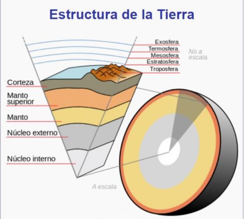 Descripción clásica del interior de la Tierra