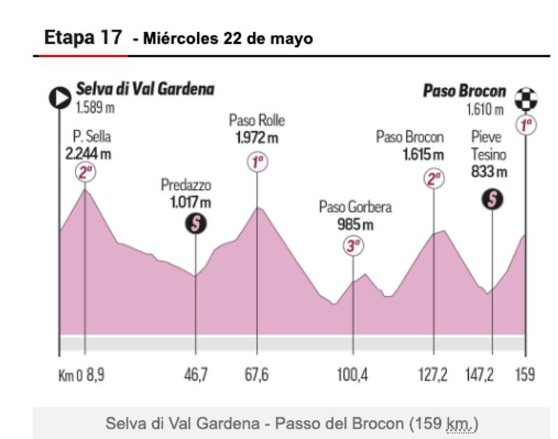 Etapa del Giro de Italia